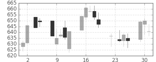 横浜銀の日足チャート(2004年11月)