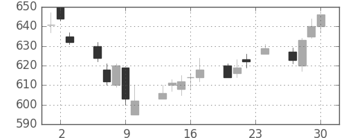 横浜銀の日足チャート(2004年12月)