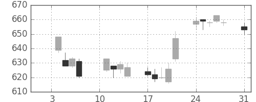 横浜銀の日足チャート(2005年1月)
