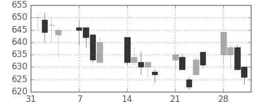 横浜銀の日足チャート(2005年2月)