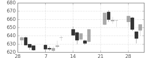 横浜銀の日足チャート(2005年3月)