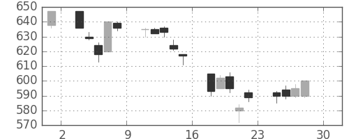 横浜銀の日足チャート(2005年4月)