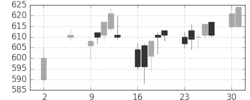 横浜銀の日足チャート(2005年5月)