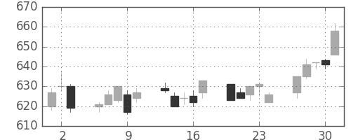 横浜銀の日足チャート(2005年6月)