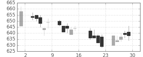 横浜銀の日足チャート(2005年7月)