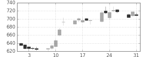 横浜銀の日足チャート(2005年8月)