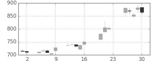 横浜銀の日足チャート(2005年9月)