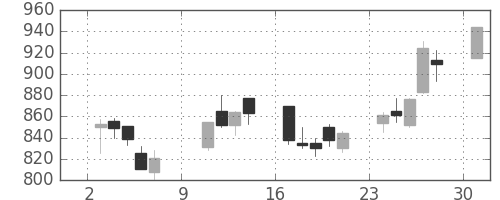 横浜銀の日足チャート(2005年10月)