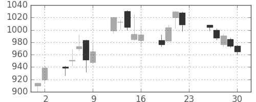 横浜銀の日足チャート(2005年12月)