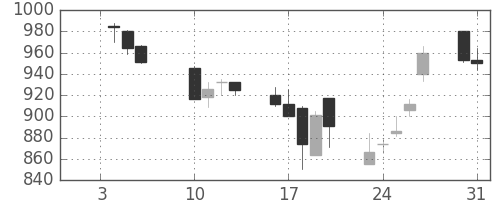 横浜銀の日足チャート(2006年1月)