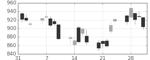 横浜銀の日足チャート(2006年2月)