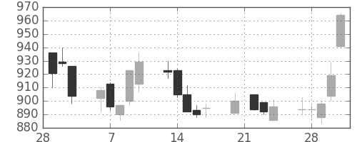 横浜銀の日足チャート(2006年3月)