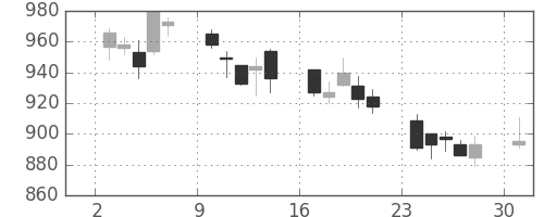 横浜銀の日足チャート(2006年4月)