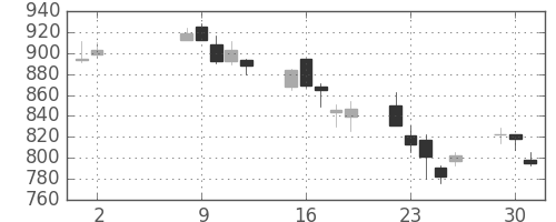 横浜銀の日足チャート(2006年5月)