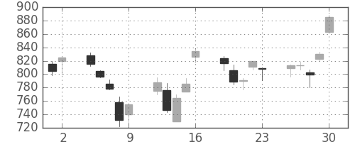 横浜銀の日足チャート(2006年6月)