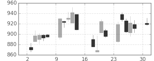 横浜銀の日足チャート(2006年7月)