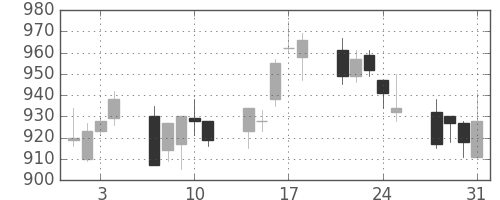 横浜銀の日足チャート(2006年8月)