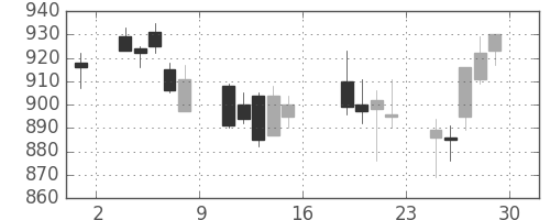 横浜銀の日足チャート(2006年9月)