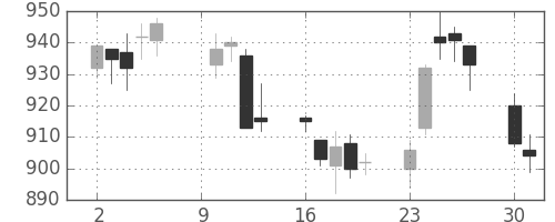 横浜銀の日足チャート(2006年10月)