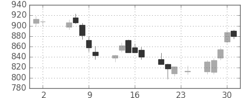 横浜銀の日足チャート(2006年11月)