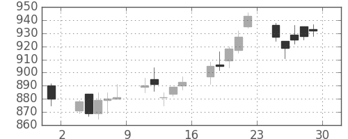 横浜銀の日足チャート(2006年12月)
