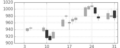 横浜銀の日足チャート(2007年1月)