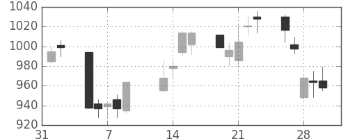 横浜銀の日足チャート(2007年2月)