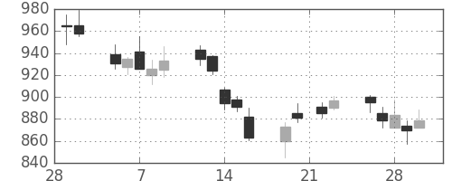 横浜銀の日足チャート(2007年3月)