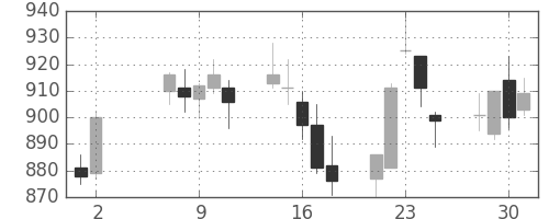 横浜銀の日足チャート(2007年5月)