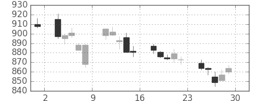 横浜銀の日足チャート(2007年6月)