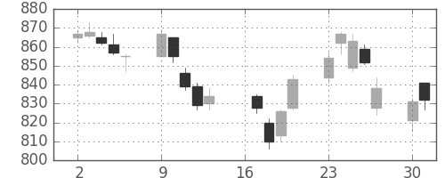 横浜銀の日足チャート(2007年7月)