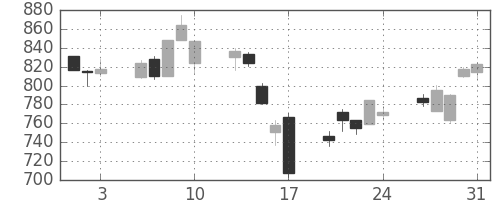 横浜銀の日足チャート(2007年8月)