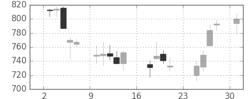 横浜銀の日足チャート(2007年9月)