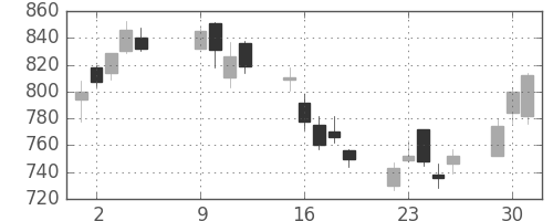 横浜銀の日足チャート(2007年10月)