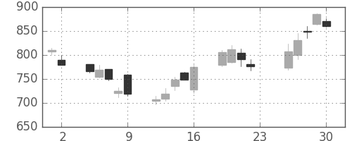 横浜銀の日足チャート(2007年11月)