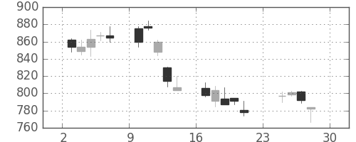 横浜銀の日足チャート(2007年12月)