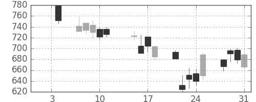 横浜銀の日足チャート(2008年1月)