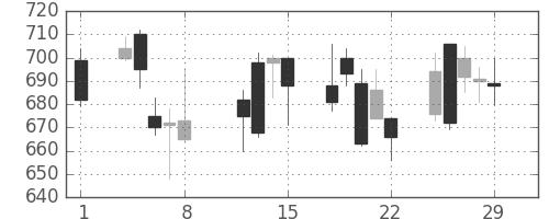 横浜銀の日足チャート(2008年2月)