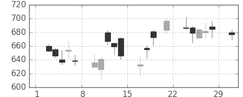 横浜銀の日足チャート(2008年3月)
