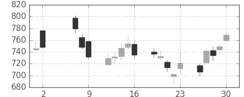 横浜銀の日足チャート(2008年5月)
