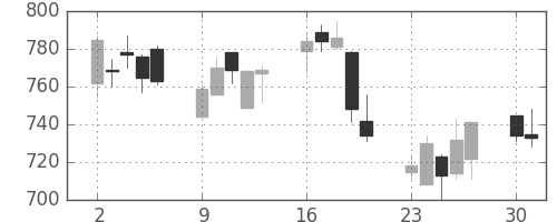 横浜銀の日足チャート(2008年6月)
