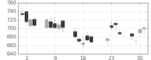横浜銀の日足チャート(2008年7月)