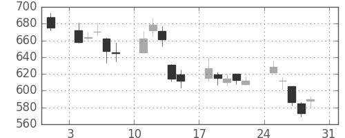 横浜銀の日足チャート(2008年8月)