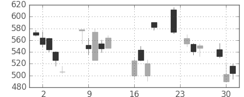 横浜銀の日足チャート(2008年9月)