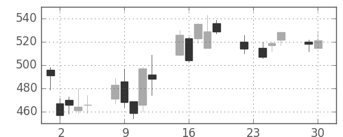 横浜銀の日足チャート(2008年12月)