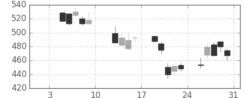 横浜銀の日足チャート(2009年1月)