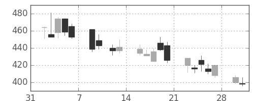 横浜銀の日足チャート(2009年2月)