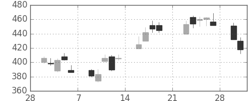 横浜銀の日足チャート(2009年3月)