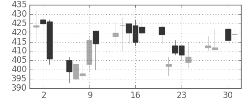 横浜銀の日足チャート(2009年4月)