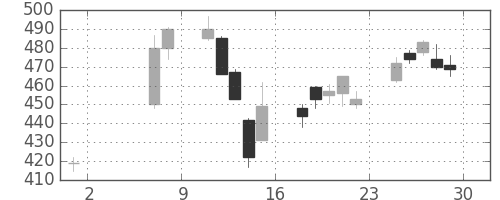 横浜銀の日足チャート(2009年5月)